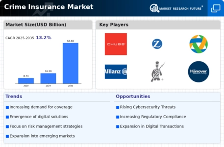 Crime Insurance Market Infographic