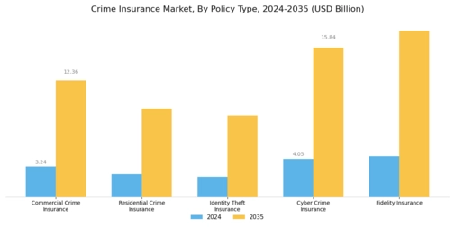 Crime Insurance Market Segment Image 0