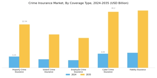 Crime Insurance Market Segment Image 1