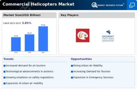 Commercial Helicopters Market Infographic