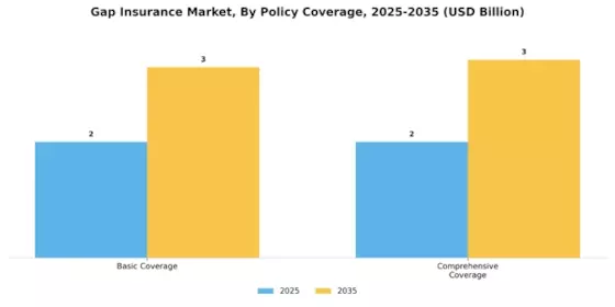 Gap Insurance Market Segment Image 2
