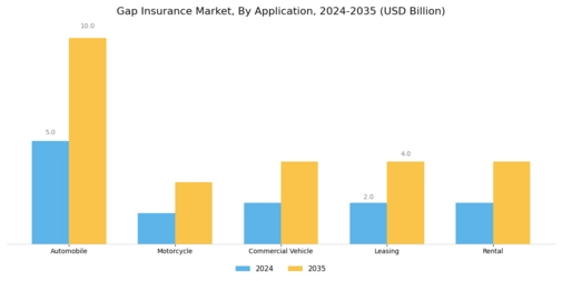 Gap Insurance Market Segment Image 0