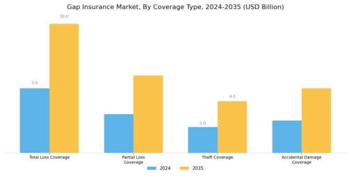 Gap Insurance Market Segment Image 2