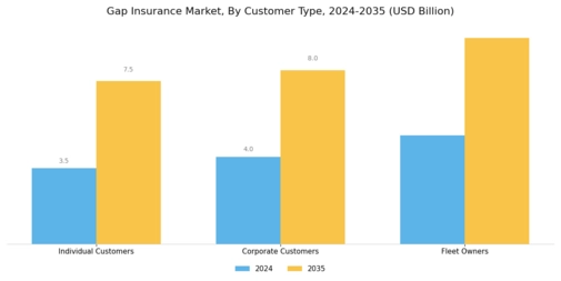 Gap Insurance Market Segment Image 3