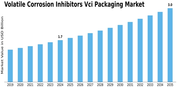 Volatile Corrosion Inhibitors Vci Packaging Market Size