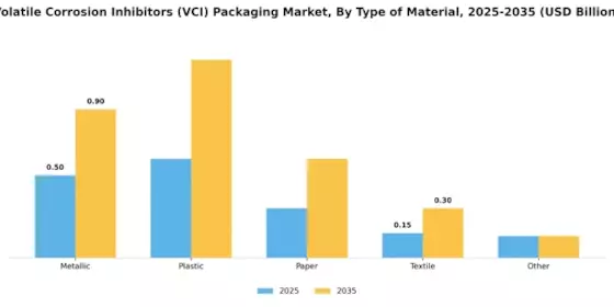 Volatile Corrosion Inhibitors Vci Packaging Market Segment Image 0