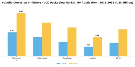 Volatile Corrosion Inhibitors Vci Packaging Market Segment Image 1