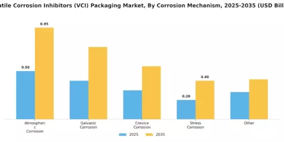 Volatile Corrosion Inhibitors Vci Packaging Market Segment Image 2