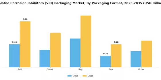 Volatile Corrosion Inhibitors Vci Packaging Market Segment Image 3