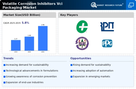 Volatile Corrosion Inhibitors Vci Packaging Market Infographic