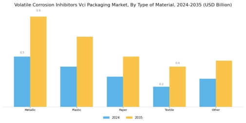 Volatile Corrosion Inhibitors Vci Packaging Market Segment Image 0