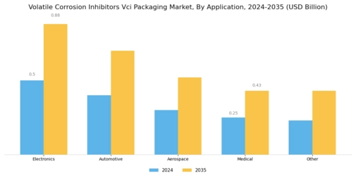 Volatile Corrosion Inhibitors Vci Packaging Market Segment Image 1