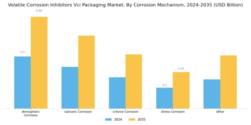 Volatile Corrosion Inhibitors Vci Packaging Market Segment Image 2