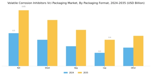 Volatile Corrosion Inhibitors Vci Packaging Market Segment Image 3