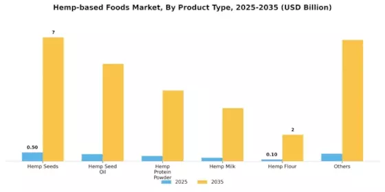 Hemp based Foods Market Segment Image 0
