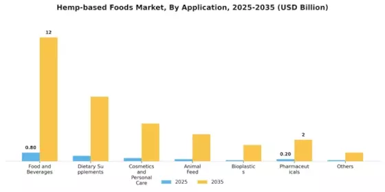 Hemp based Foods Market Segment Image 1