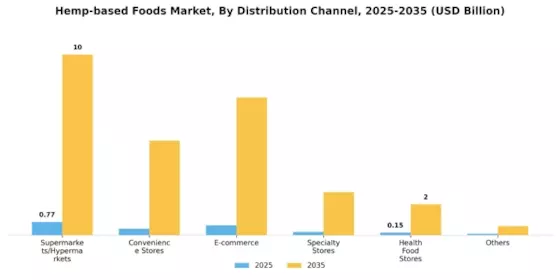 Hemp based Foods Market Segment Image 2