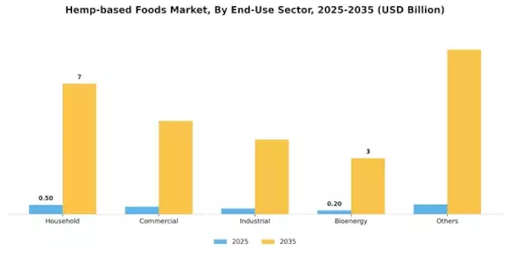 Hemp based Foods Market Segment Image 3