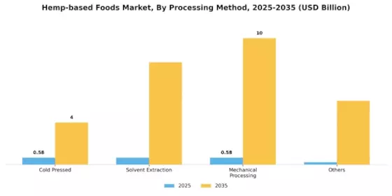 Hemp based Foods Market Segment Image 4