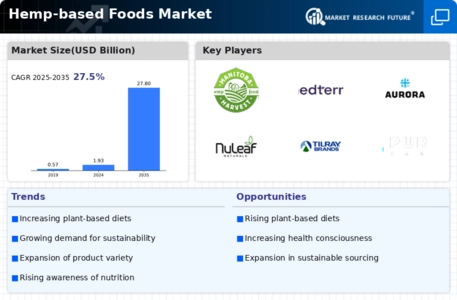 Hemp based Foods Market Infographic