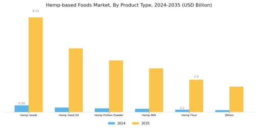 Hemp based Foods Market Segment Image 0