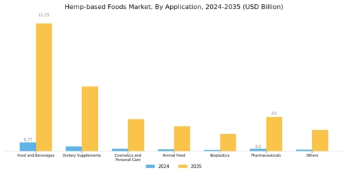 Hemp based Foods Market Segment Image 1
