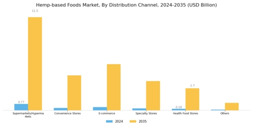 Hemp based Foods Market Segment Image 2