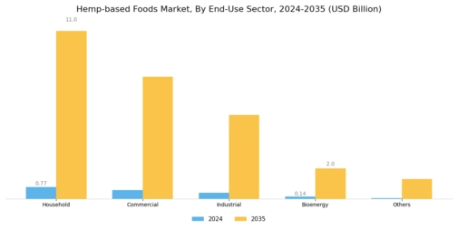 Hemp based Foods Market Segment Image 3