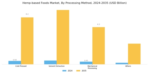 Hemp based Foods Market Segment Image 4