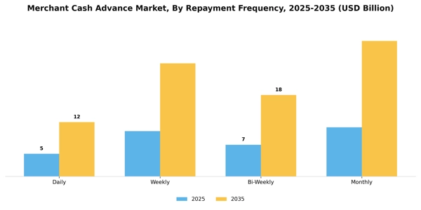 Merchant Cash Advance Market Segment Image 3