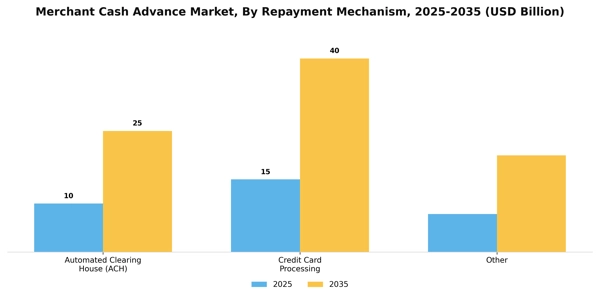 Merchant Cash Advance Market Segment Image 4