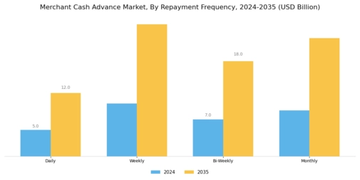 Merchant Cash Advance Market Segment Image 3