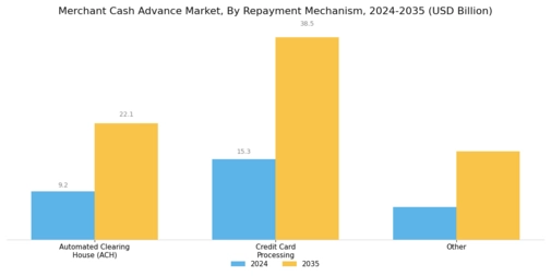 Merchant Cash Advance Market Segment Image 4