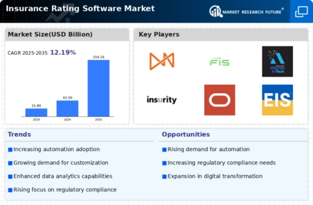 Insurance Rating Software Market Infographic