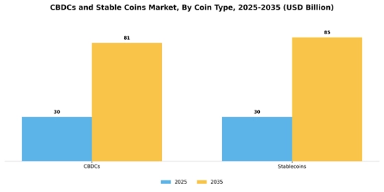 CBDCS and Stable Coins Market Segment Image 0