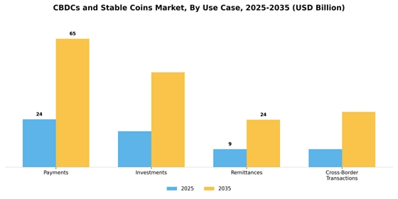 CBDCS and Stable Coins Market Segment Image 2