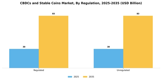 CBDCS and Stable Coins Market Segment Image 4