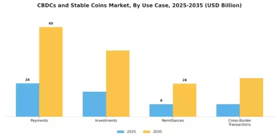 CBDCS and Stable Coins Market Segment Image 2