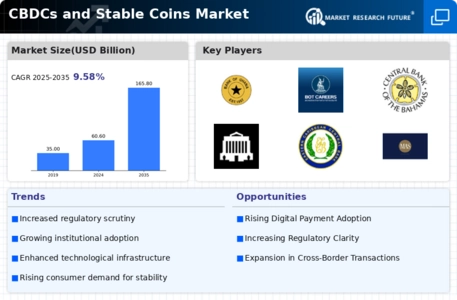 CBDCS and Stable Coins Market Infographic