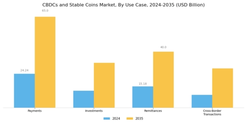 CBDCS and Stable Coins Market Segment Image 2
