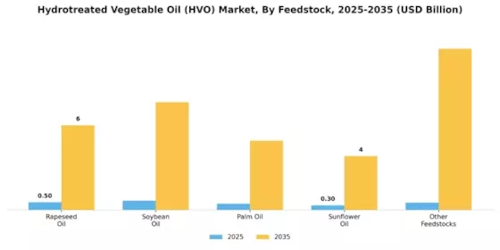 Hydrotreated Vegetable Oil (HVO) Market Segment Image 0