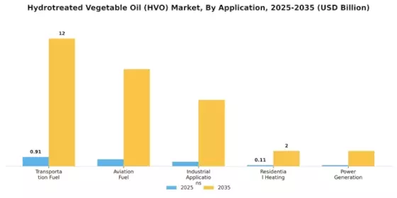 Hydrotreated Vegetable Oil (HVO) Market Segment Image 1