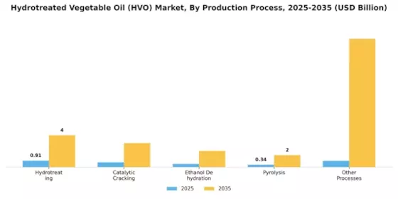 Hydrotreated Vegetable Oil (HVO) Market Segment Image 2