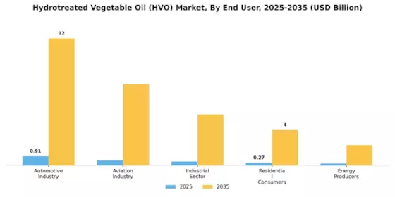 Hydrotreated Vegetable Oil (HVO) Market Segment Image 3