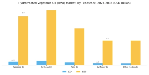Hydrotreated Vegetable Oil (HVO) Market Segment Image 0
