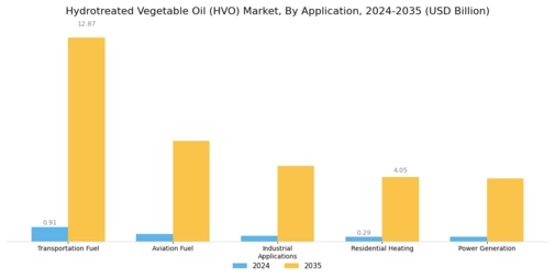 Hydrotreated Vegetable Oil (HVO) Market Segment Image 1