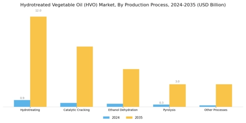 Hydrotreated Vegetable Oil (HVO) Market Segment Image 2