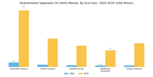 Hydrotreated Vegetable Oil (HVO) Market Segment Image 3