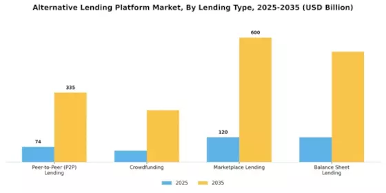 Alternative Lending Platform Market Segment Image 1