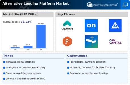 Alternative Lending Platform Market Infographic